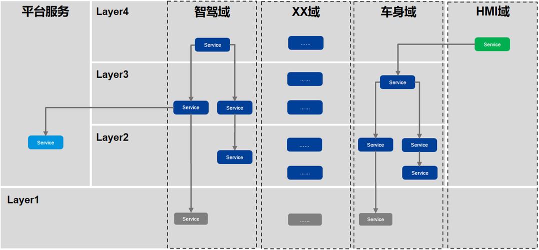 面向服务的整车EE架构（SOA）设计开发咨询服务——构建智能汽车时代的软件定义新生态